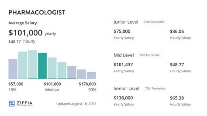 Pharmacologist salary - How To Discuss
