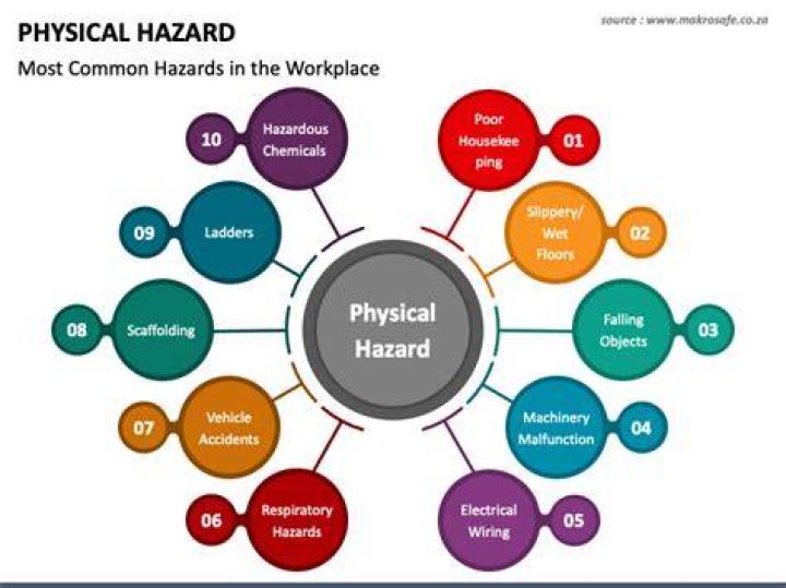 Physical hazard - How To Discuss