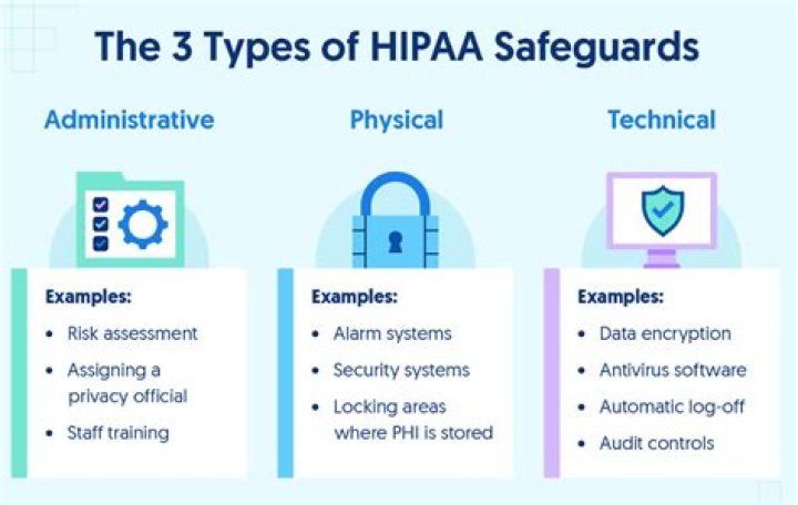Physical safeguard - How To Discuss