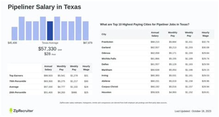 Pipeliner salary - How To Discuss