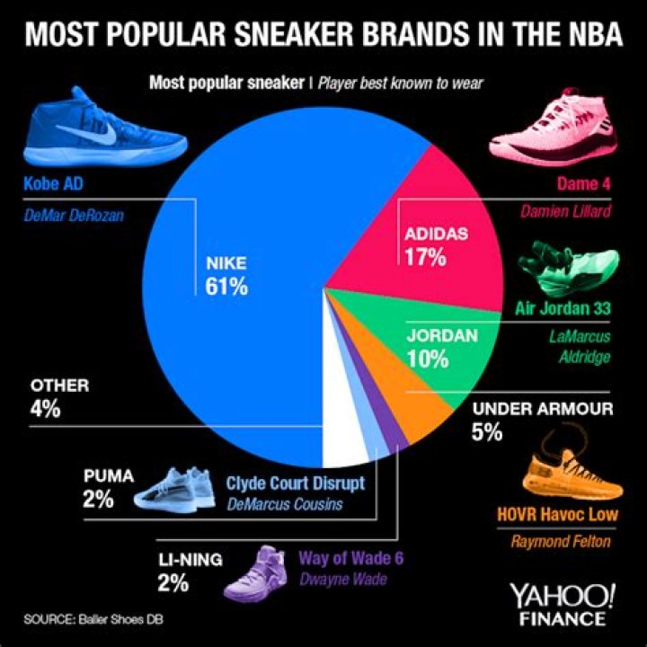 Popular shoe brands - How To Discuss