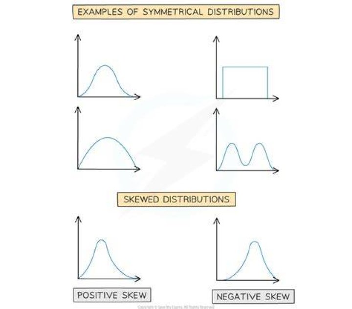 Positively Skewed Distribution - How To Discuss