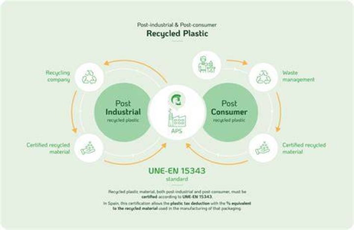 Post consumer materials - How To Discuss