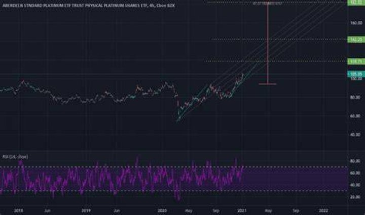 Pplt stock - How To Discuss