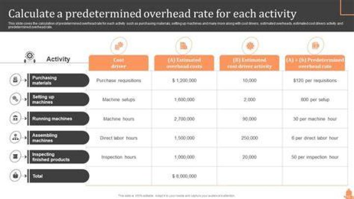 Predetermined overhead rate - How To Discuss