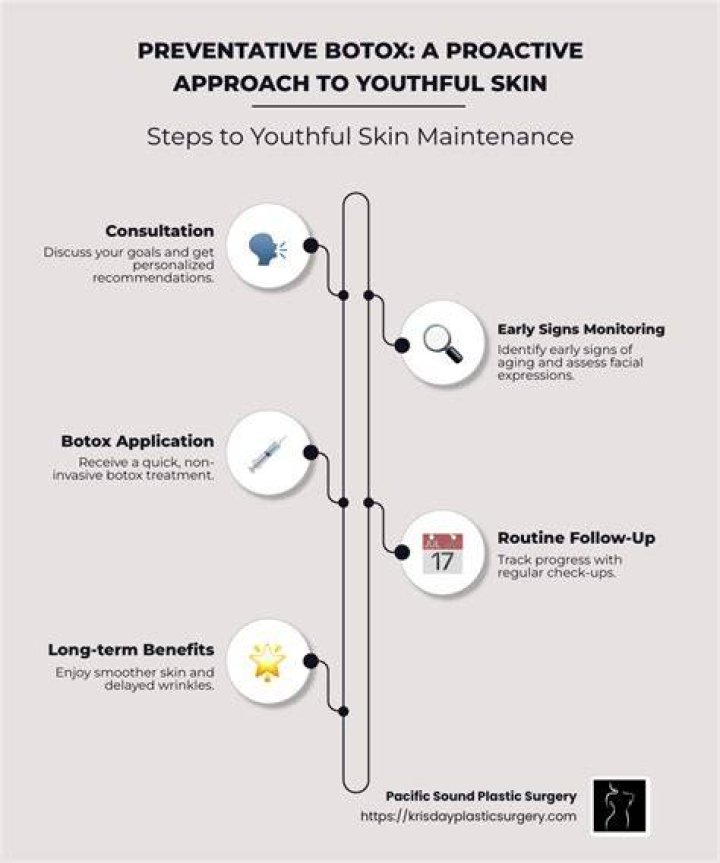 Preventative botox - How To Discuss