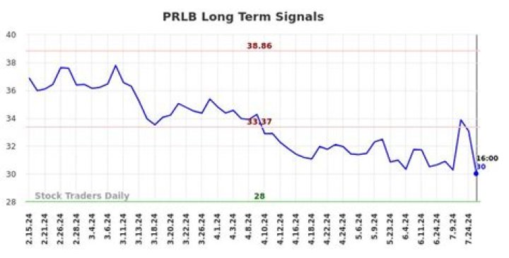 Prlb stock - How To Discuss