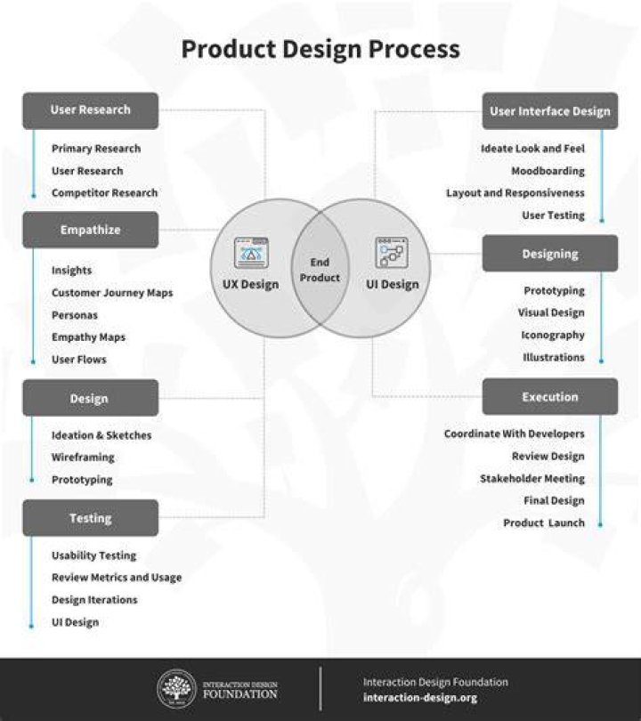 Product design - How To Discuss