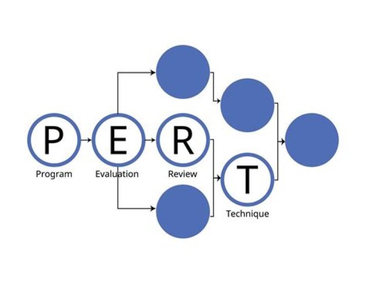 Program Evaluation Review Technique (PERT)