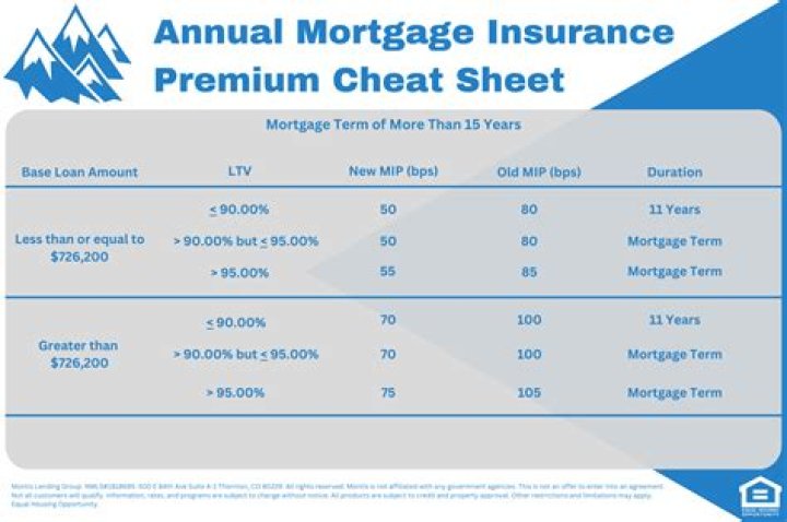Qualified mortgage insurance premium - How To Discuss