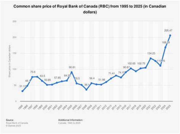 Rbc stock price - How To Discuss