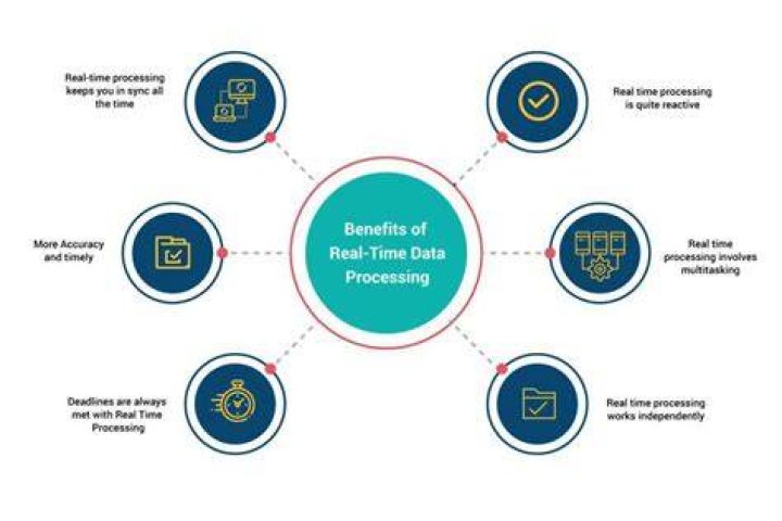 Real time processing - How To Discuss