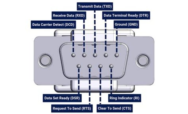 Recommended standard-232 (RS-232) - How To Discuss