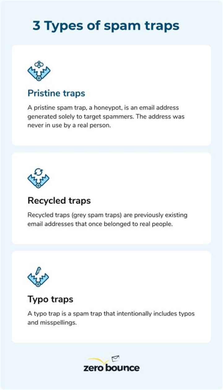 Recycled Spam Trap - How To Discuss