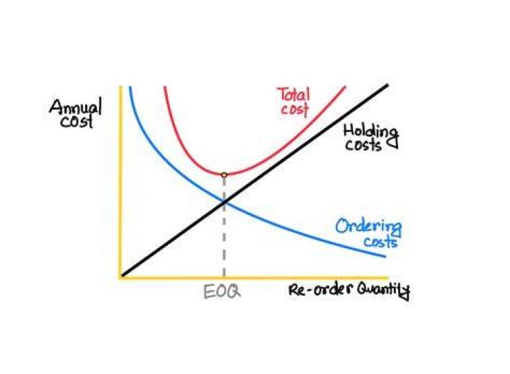 Reorder cost - How To Discuss