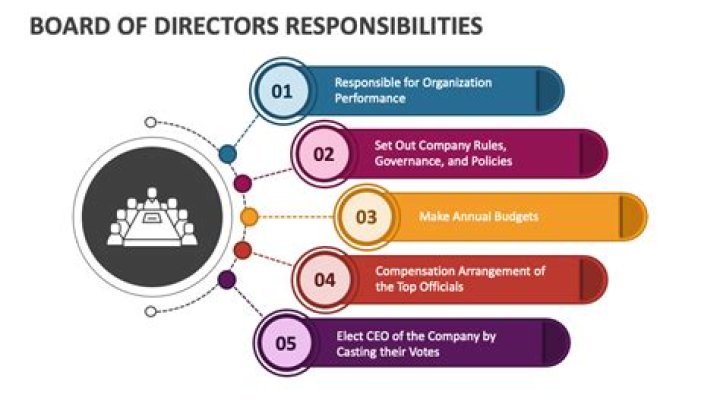 Responsibilities of directors - How To Discuss