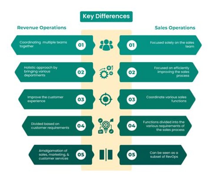 Revenue Operations: Unifying Marketing, Sales And Service Operations