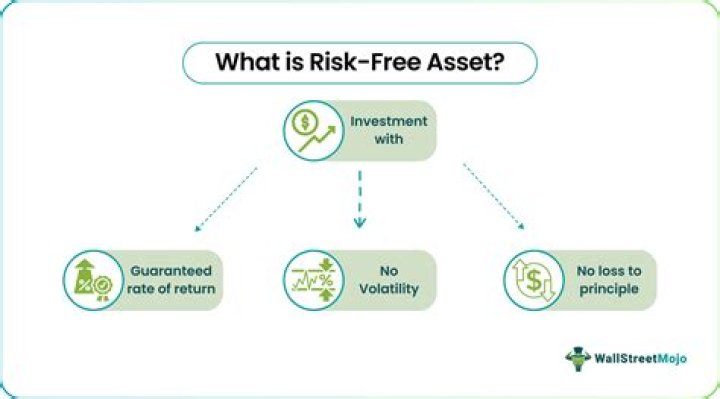 Risk-Free Asset - How To Discuss