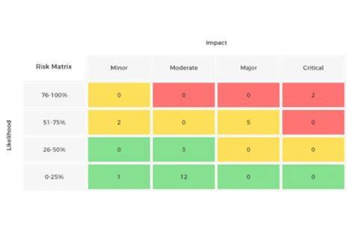 Risk matrix - How To Discuss