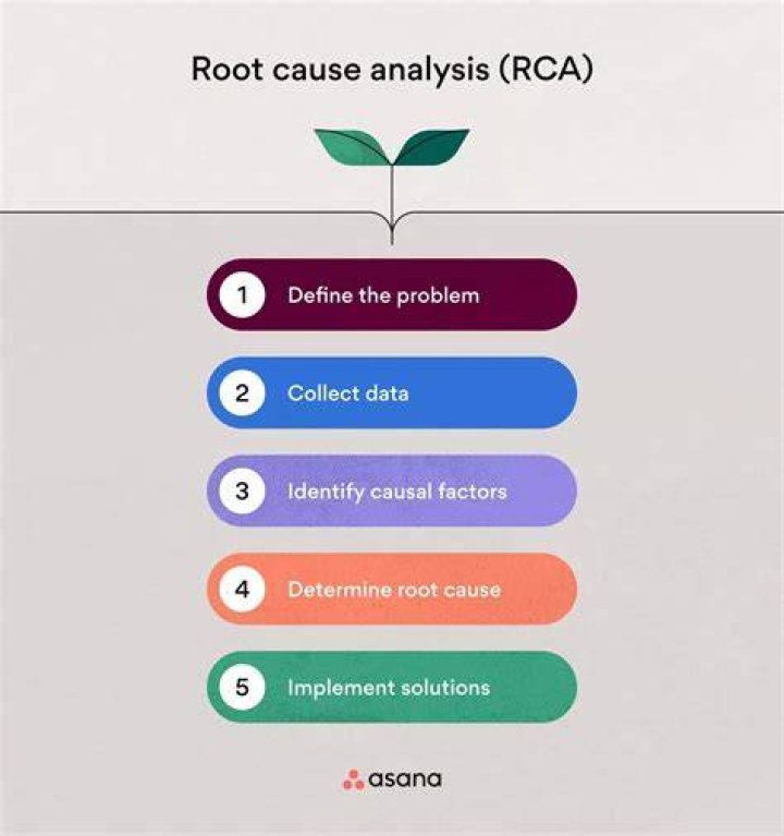 Root Cause Analysis (RCA) - How To Discuss