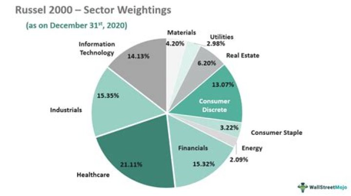 Russell 2000 companies - How To Discuss