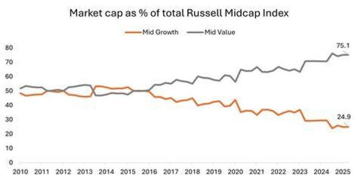Russell Midcap® Value Index - How To Discuss