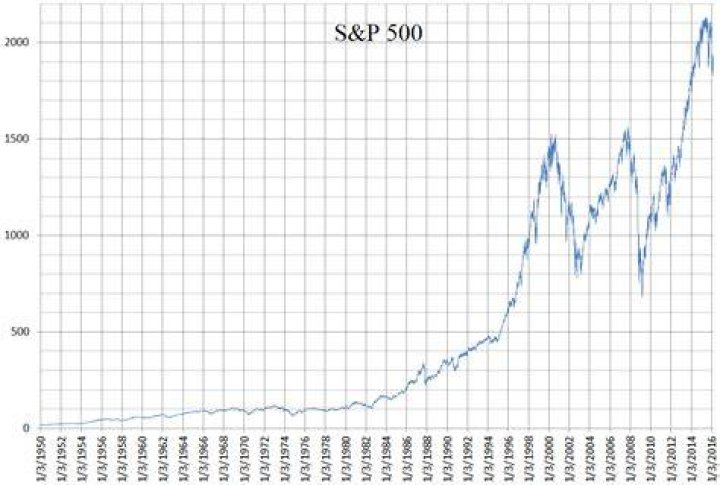 S&P 500 Index (Standard & Poor's 500 Index)