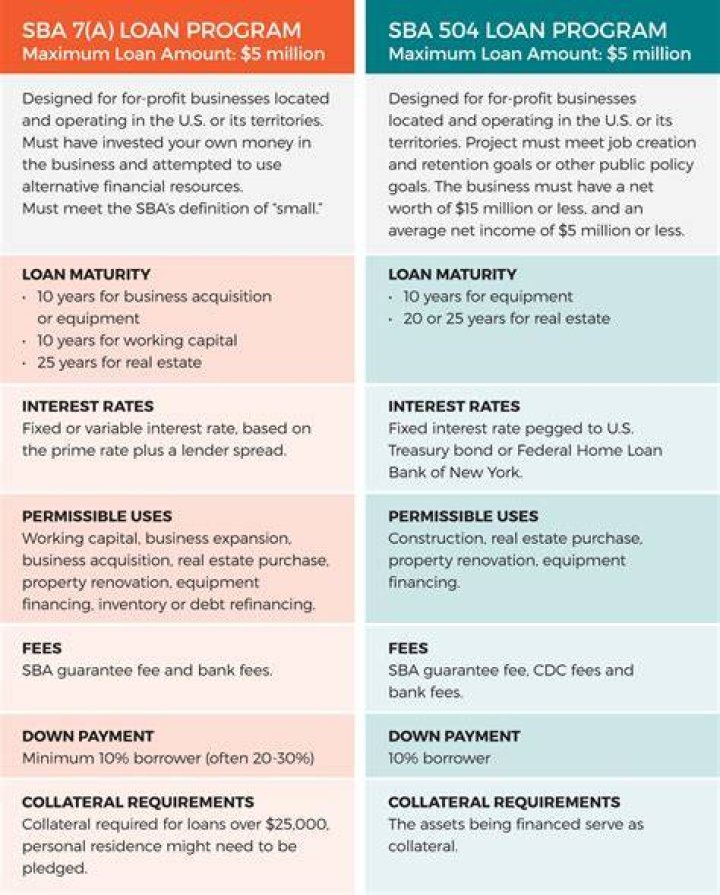 SBA Loan - How To Discuss