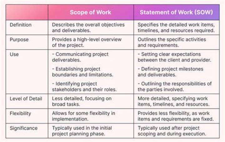 Scope of work - How To Discuss