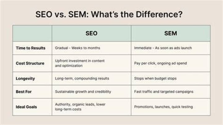 SEO vs. SEM: Which one Suits Me