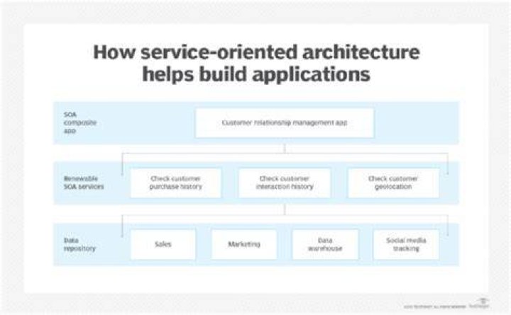 Service-Oriented Architecture (SOA) - How To Discuss