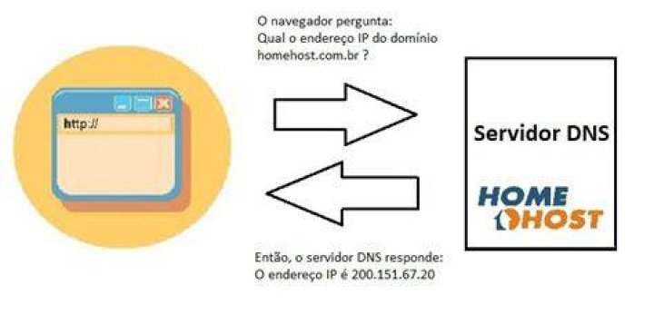 Servidor Dns NÃ£o EstÃ¡ Respondendo