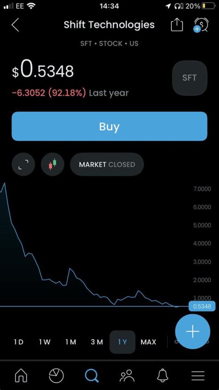 Shift technologies stock - How To Discuss
