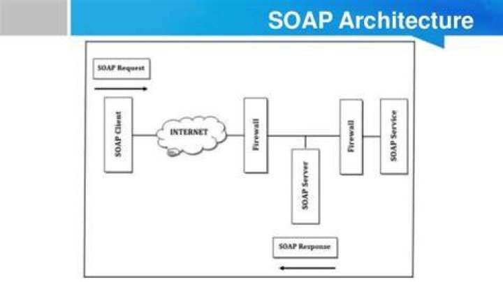 Simple Object Access Protocol (soap)