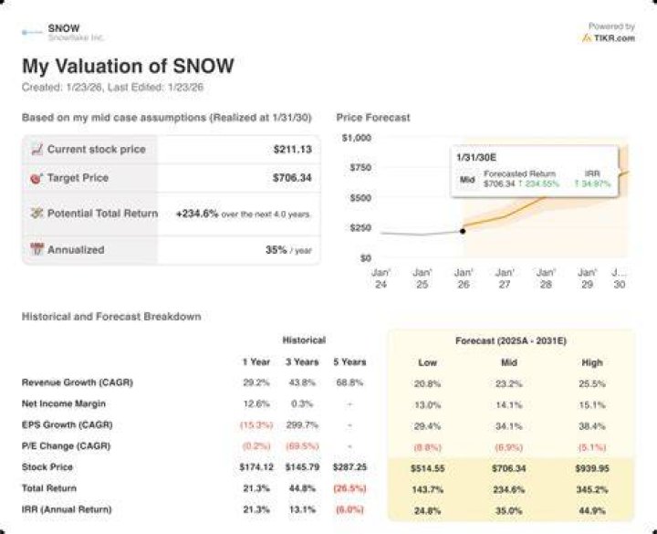 Snowflake valuation - How To Discuss