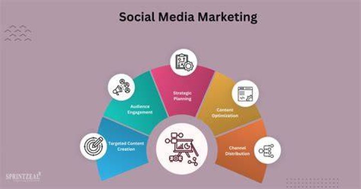 Social marketing concept - How To Discuss