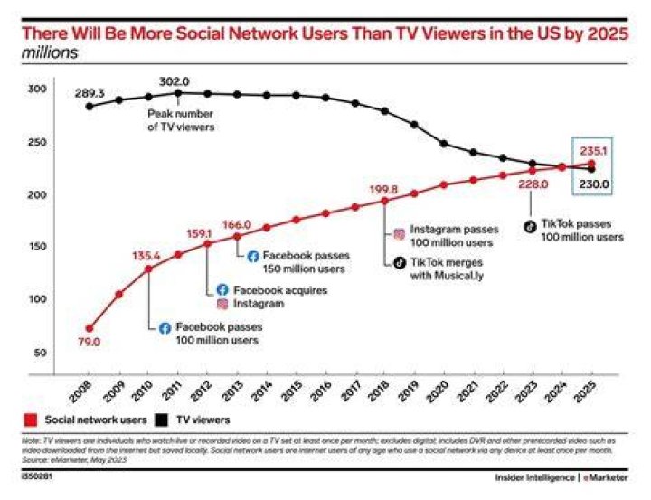 Social media trends - How To Discuss