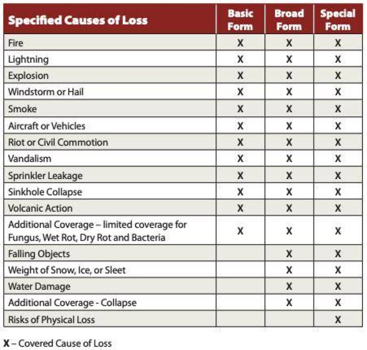 Specified causes of loss - How To Discuss