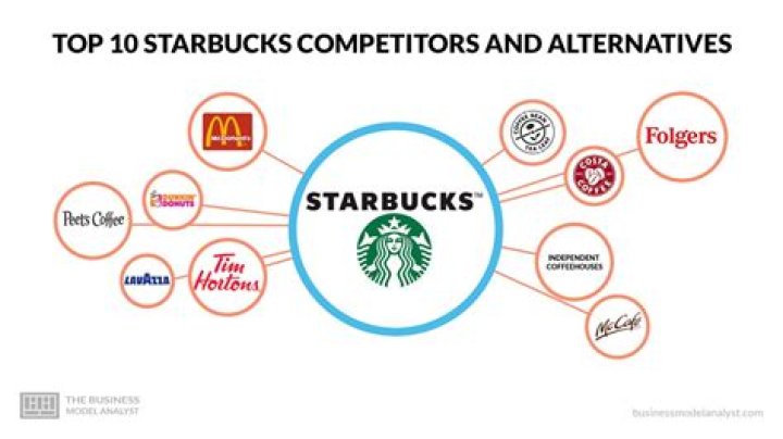 Starbucks similar companies - How To Discuss