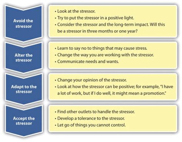 Stressor - How To Discuss