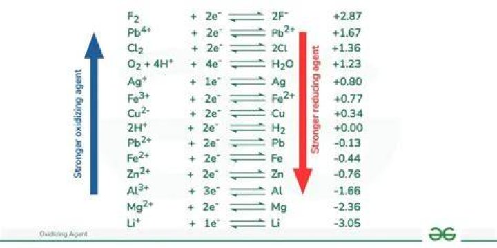 Strongest Oxidizing Agent - How To Discuss