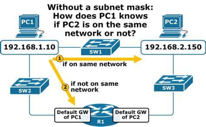 Subnet Mask - How To Discuss
