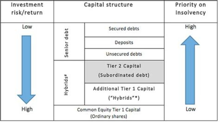 Subordinated debt - How To Discuss