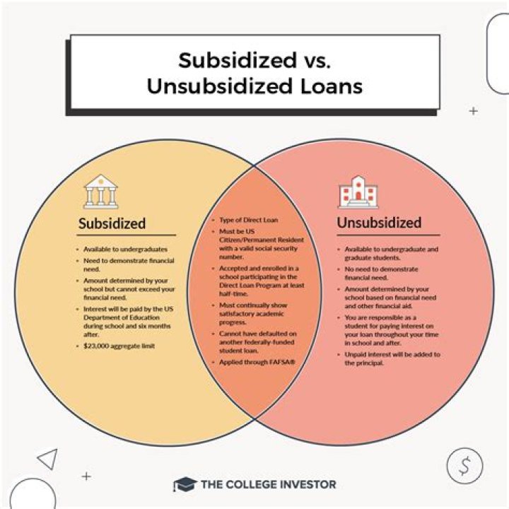 Subsidized loan - How To Discuss