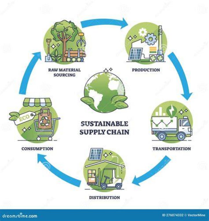 Sustainable supply - How To Discuss