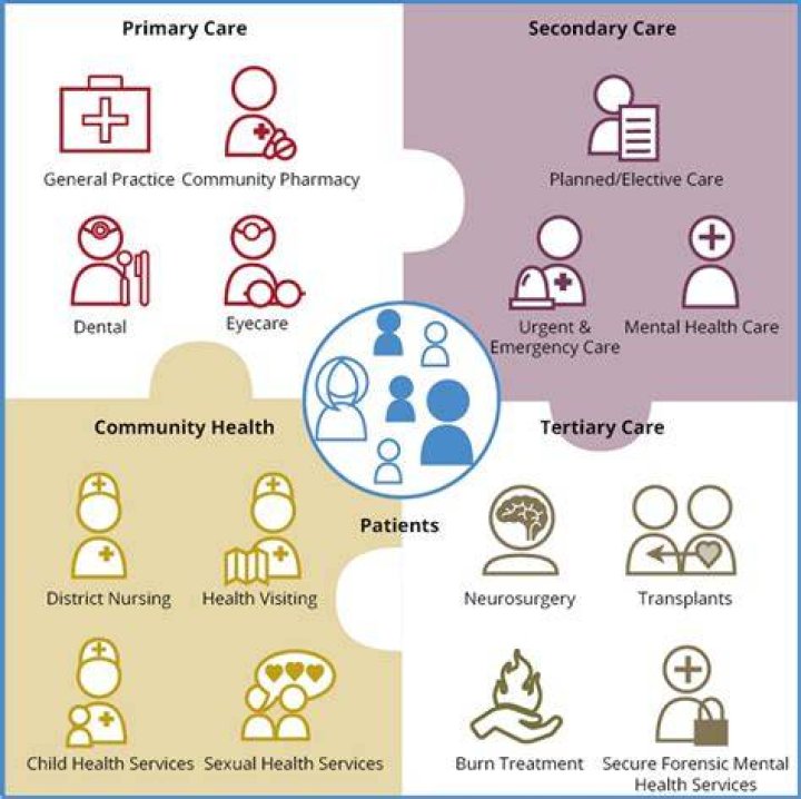 Tertiary Care - How To Discuss