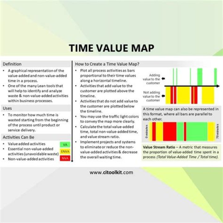 Time value map - How To Discuss