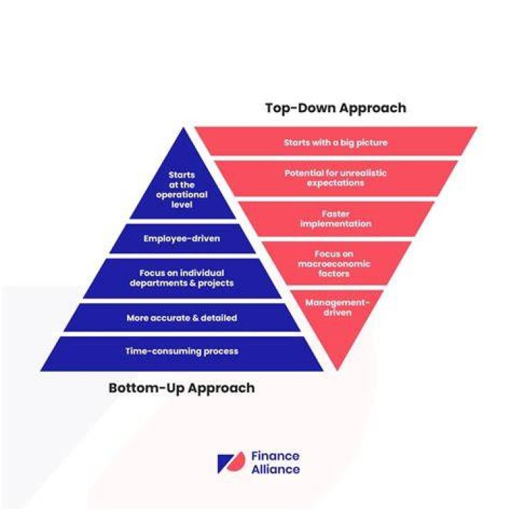Top-down forecasting - How To Discuss
