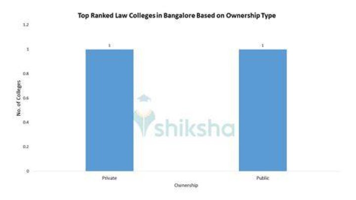 Top Law Colleges in Bangalore: Rankings, Fees, Placements