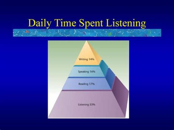 Total time spent listening (TTSL)